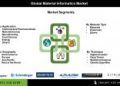 Material Informatics Market Growth Driven by AI, Machine Learning, and Rising Demand for Advanced Materials