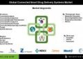 Connected Drug Delivery Devices Market Expansion Driven by Increasing Prevalence of Chronic Diseases and Demand for Personalized Medicine