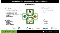 Connected Drug Delivery Devices Market Expansion Driven by Increasing Prevalence of Chronic Diseases and Demand for Personalized Medicine