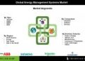 Energy Management Systems Market Growth Fueled by Rising Focus on Reducing Carbon Footprint and Achieving Energy Efficiency Goals