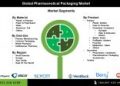 Pharmaceutical Packaging Market Driven by Need for Secure and Efficient Drug Transportation and Storage Solutions