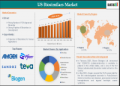 US Biosimilars Market is expected to reach US$ 65.62 billion by 2033