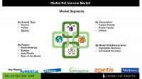 Pet Vaccine Market Trends Show Increased Demand for Canine and Feline Vaccines Across North America Europe and Asia Pacific