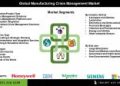 Manufacturing Crisis Management Market Research Points to Rapid Adoption Across Automotive Electronics Energy and Defense Sectors