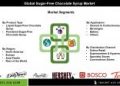 Sugar-Free Chocolate Syrup Market Poised for Rapid Expansion Fueled by Online Retail Growth and Keto Diet Trends