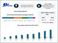 Innovations in Sleep Technology and Health Awareness Drive Growth in the Smart Pillow Market as per Maximize Research