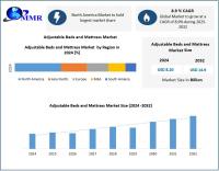 Growth of Adjustable Beds and Mattresses Driven by Health Trends and Technological Innovation as per Maximize Research