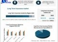 Long-Term Care Insurance Market Growth Driven by Aging Populations, AI Integration, and Expanding Public Sector Support as per Maximize Research