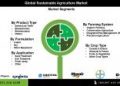 Sustainable Agriculture Market Trends Indicate Rising Adoption of Regenerative Practices and High Demand for Biobased Crop Inputs