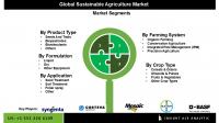 Sustainable Agriculture Market Trends Indicate Rising Adoption of Regenerative Practices and High Demand for Biobased Crop Inputs