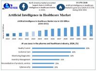 Artificial Intelligence in Healthcare: Dominated by Machine Learning and Medical Imaging, Leading to Market Expansion as per Maximize Research
