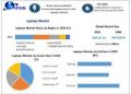 Laptop Market Witnessing Transformation Through Product Innovation and Enterprise Demand as per Maximize Research
