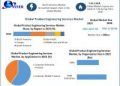 Product Engineering Services Market Forecast: High R&D Investments and Industry Transformation Push Market to USD 1710.45 Bn by 2030 as per Maximize Research