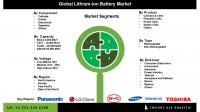 Lithium-ion Battery Market Outlook Shows Strong Growth Through 2034 as Consumer Electronics and Automotive Demand Expands