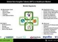 Non Fungible Tokens in Healthcare Market Role in Data Management Genomics and Clinical Trials with Growth Prospects