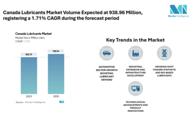 Canada Lubricants Market Size to rise at 1.71% CAGR, Steady Growth Ahead | Says Mordor Intelligence