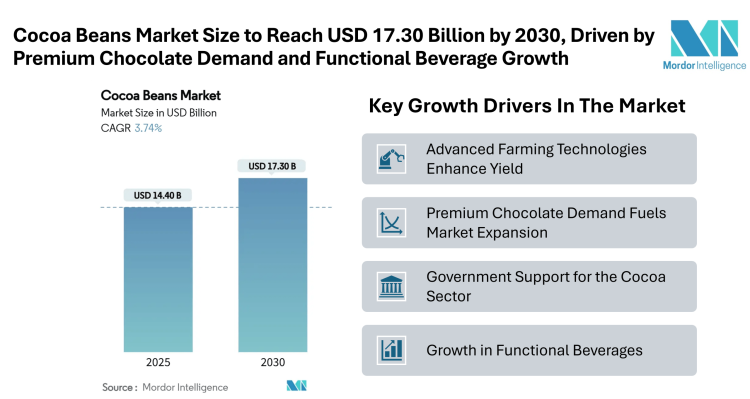 Cocoa Beans Market Size to Reach USD 17.30 Billion by 2030, Driven by Premium Chocolate Demand and Functional Beverage Growth