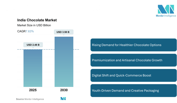 India Chocolate Market Size to Reach USD 3.58 Billion by 2030, Driven by Health-Conscious Consumption and Digital Retail Growth