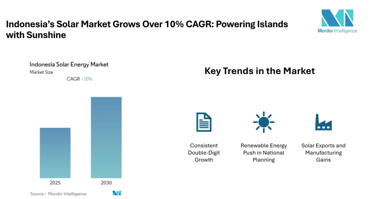 Indonesia Solar Energy Market valued at 532.4 GWh in 2024, growing at over 10% CAGR through 2030