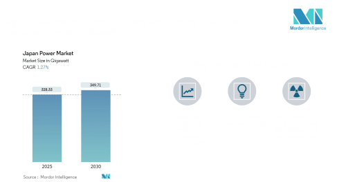 Japan Power Market to Reach 328.3 GW in 2025, Heading Toward 349.7 GW by 2030 — Modest Growth amid Diversifying Energy Mix