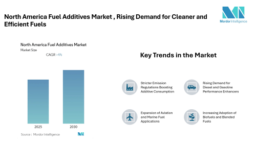 North America Fuel Additives Market to Reach USD 5.16 Billion by 2030 Amid Rising Demand for Cleaner and Efficient Fuels