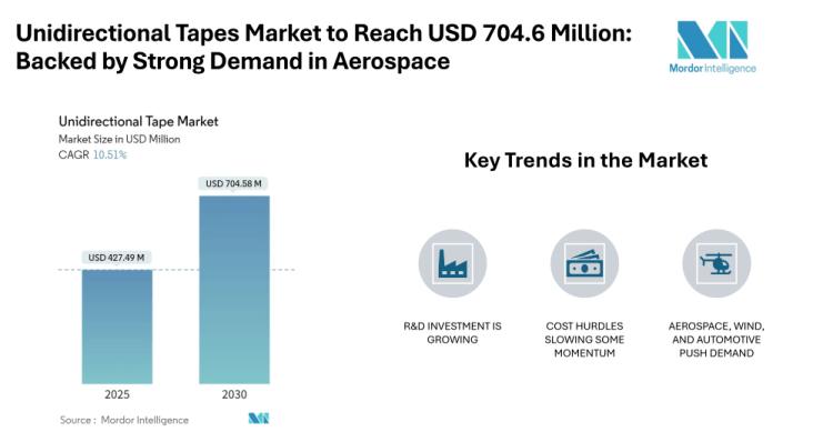 Unidirectional Tapes Market to Reach USD 704.6 Million by 2030, Backed by Strong Demand in Aerospace, Wind Energy, and Automotive (2025–2030)