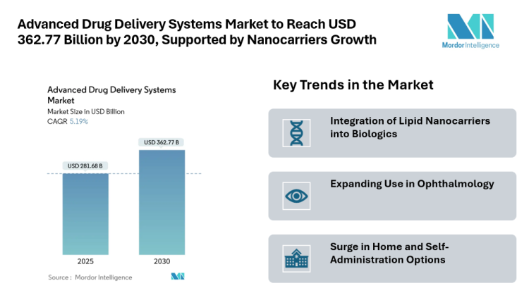 Advanced Drug Delivery Systems Market to Reach USD 362.77 Billion by 2030, Supported by Nanocarriers and Asia‑Pacific Growth