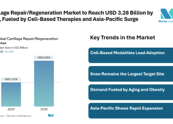 Cartilage Repair/Regeneration Market to Reach USD 3.28 Billion by 2030, Fueled by Cell-Based Therapies and Asia‑Pacific Surge