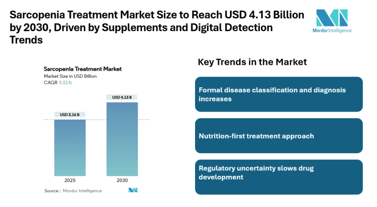 Sarcopenia Treatment Market Size to Reach USD 4.13 Billion by 2030, Driven by Supplements and Digital Detection Trends