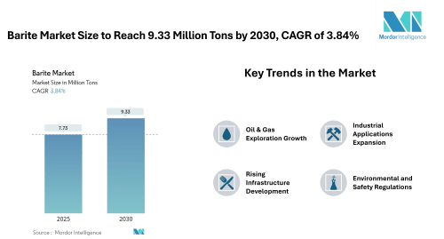 Barite Market Size to Reach 9.33 Million Tons by 2030, Driven by Growing Demand from Oil & Gas and Industrial Applications