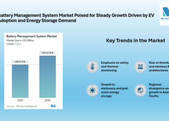 Battery Management System Market to Reach USD 12.36 Billion by 2030, Driven by Transportation and Stationary Growth