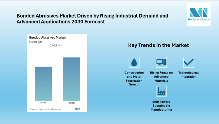 Bonded Abrasives Market to Grow at 5.00% CAGR, Asia Pacific Leads While North America Emerges as Fastest Growing Region by 2030