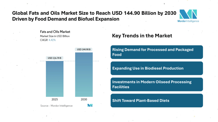 Fats and Oils Market Size to Reach USD 144.90 Billion by 2030, Driven by Food Demand and Biofuel Expansion
