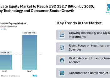 India Private Equity Market to Reach USD 232.7 Billion by 2030, Driven by Technology and Consumer Sector Growth