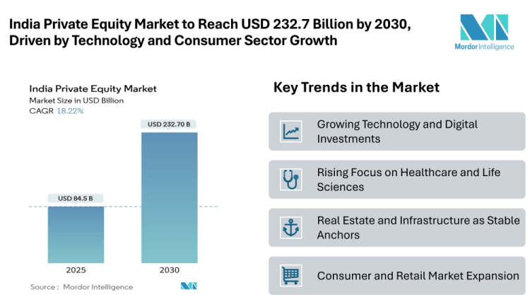 India Private Equity Market to Reach USD 232.7 Billion by 2030, Driven by Technology and Consumer Sector Growth