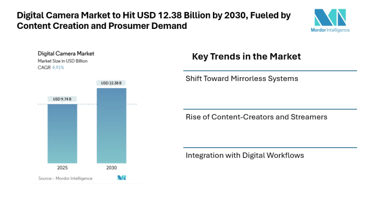 Digital Camera Market to Hit USD 12.38 Billion by 2030, Fueled by Content Creation and Prosumer Demand