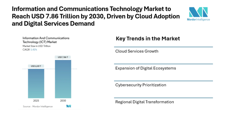 Information and Communications Technology Market to Reach USD 7.86 Trillion by 2030, Driven by Cloud Adoption and Digital Services Demand