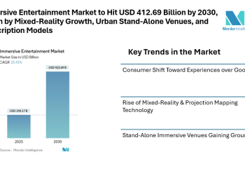 Immersive Entertainment Market to Hit USD 412.69 Billion by 2030, Driven by Mixed-Reality Growth, Urban Stand-Alone Venues, and Subscription Models