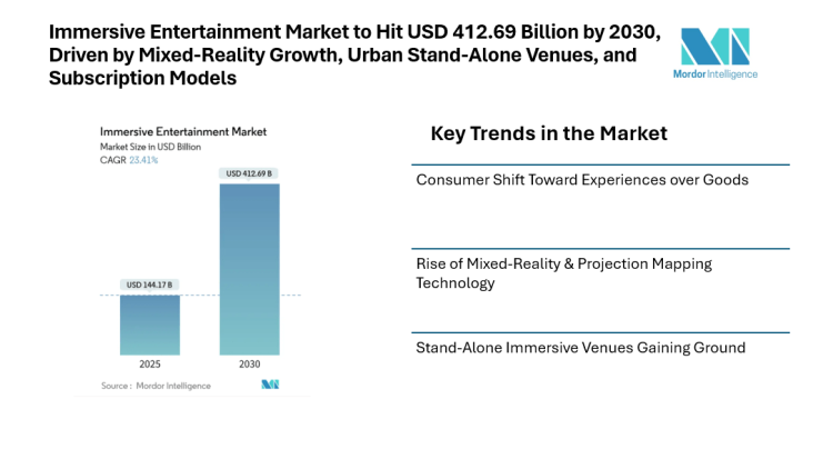 Immersive Entertainment Market to Hit USD 412.69 Billion by 2030, Driven by Mixed-Reality Growth, Urban Stand-Alone Venues, and Subscription Models