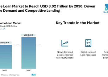 US Home Loan Market to Reach USD 3.02 Trillion by 2030, Driven by Stable Demand and Competitive Lending