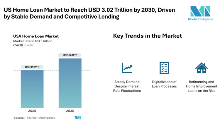 US Home Loan Market to Reach USD 3.02 Trillion by 2030, Driven by Stable Demand and Competitive Lending