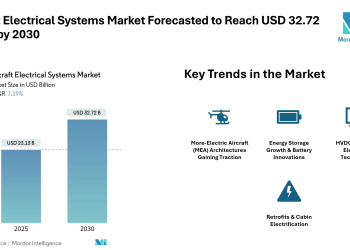 Aircraft Electrical Systems Market Forecasted to Reach USD 32.72 Billion by 2030 – Mordor Intelligence