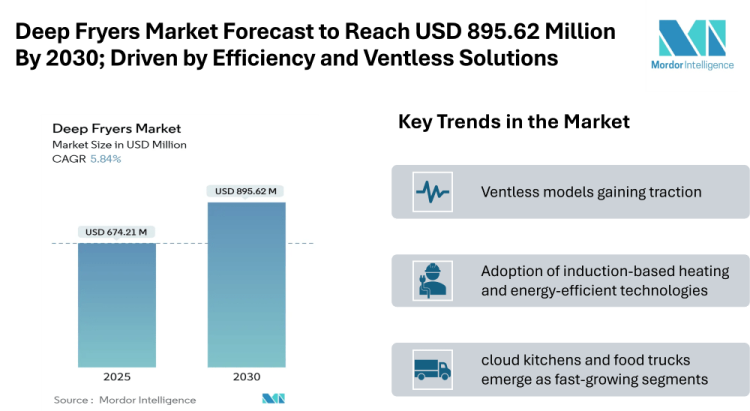 Deep Fryers Market Forecast to Reach USD 895.62 Million By 2030; Driven by Efficiency, Ventless Solutions, and Rising QSR Demand