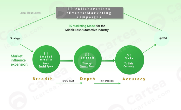 إعادة تشكيل مشهد تسويق السيارات في الشرق الأوسط — Cartea تكشف عن نموذج التسويق 3S لتمهيد طريق جديد أمام العلامات الصينية نحو العالمية