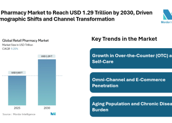 Retail Pharmacy Market to Reach USD 1.29 Trillion by 2030, Driven by Demographic Shifts and Channel Transformation