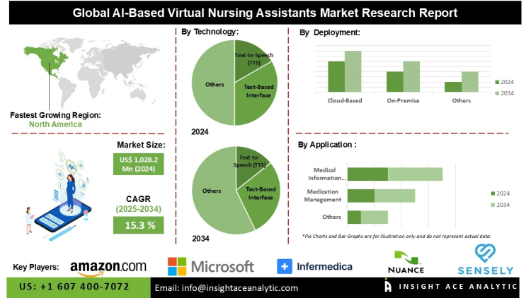 AI-Based Virtual Nursing Assistant Market Insights into Regional Adoption Trends Technological Innovations and Competitive Landscape
