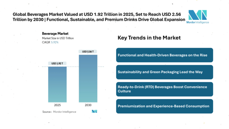 Global Beverages Market Size Set to Reach USD 2.56 Trillion by 2030, Driven by Global Expansion of Functional, Sustainable, and Premium Drinks
