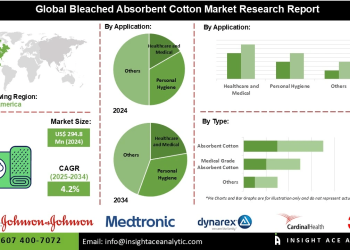 Bleached Absorbent Cotton Market Insights on Healthcare Personal Hygiene and Cosmetics