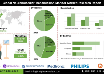 Neuromuscular Transmission Monitor Market Insights Revealing Increasing Investments in Surgical Infrastructure and Perioperative Safety