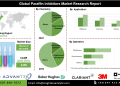 Paraffin Inhibitors Market Analysis Exploring Type of Chemistry Operation and Inhibitor Segmentation Across Global Regions